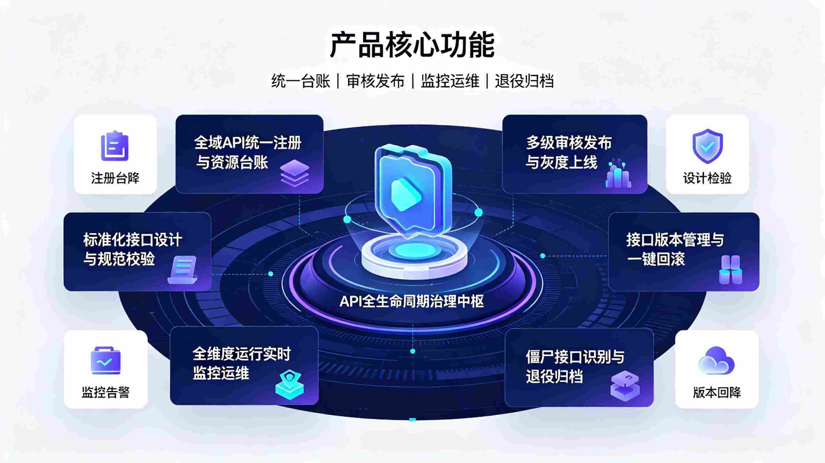 API全生命周期管理系统：AI中台接口标准化运维体系(图3)