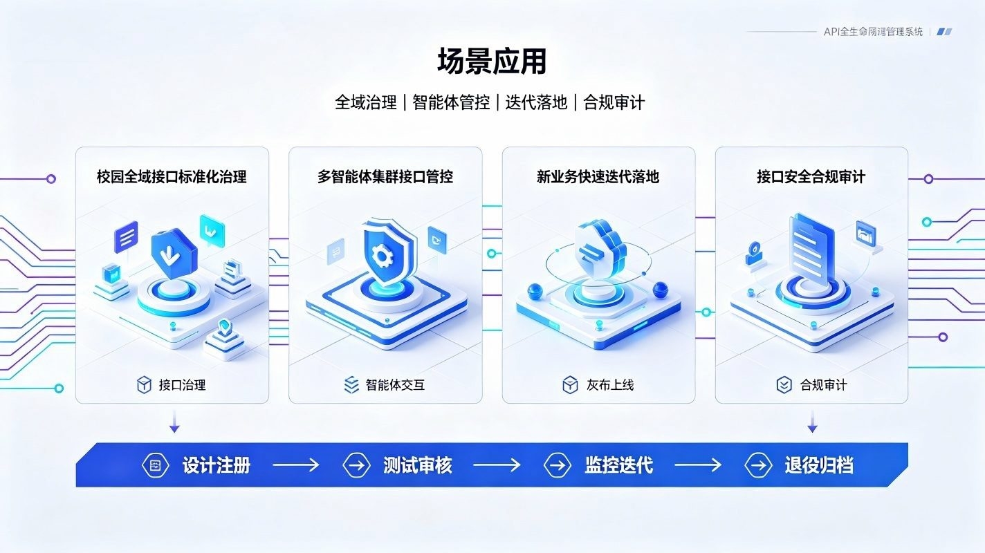 API全生命周期管理系统：AI中台接口标准化运维体系(图4)