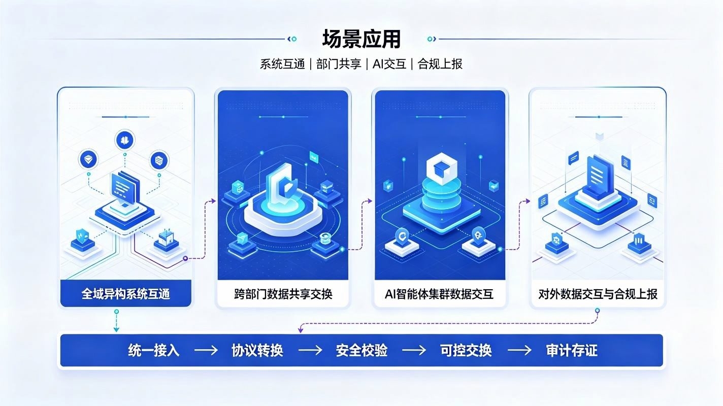 数据共享交换网关系统：AI中台可信互通底座体系(图4)