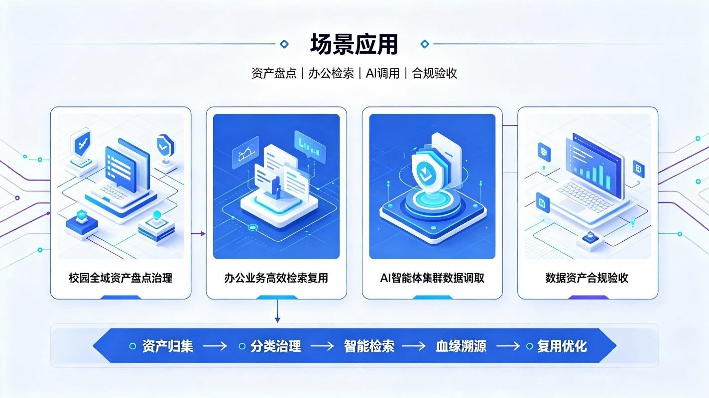 数据资产目录检索系统：校园数据资产标准化治理体系(图4)