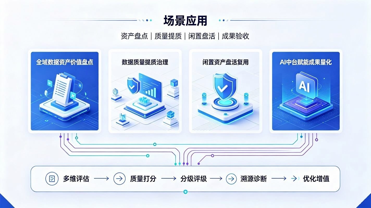 数据资产价值评估系统：校园数据资产商业化与治理评价体系(图4)