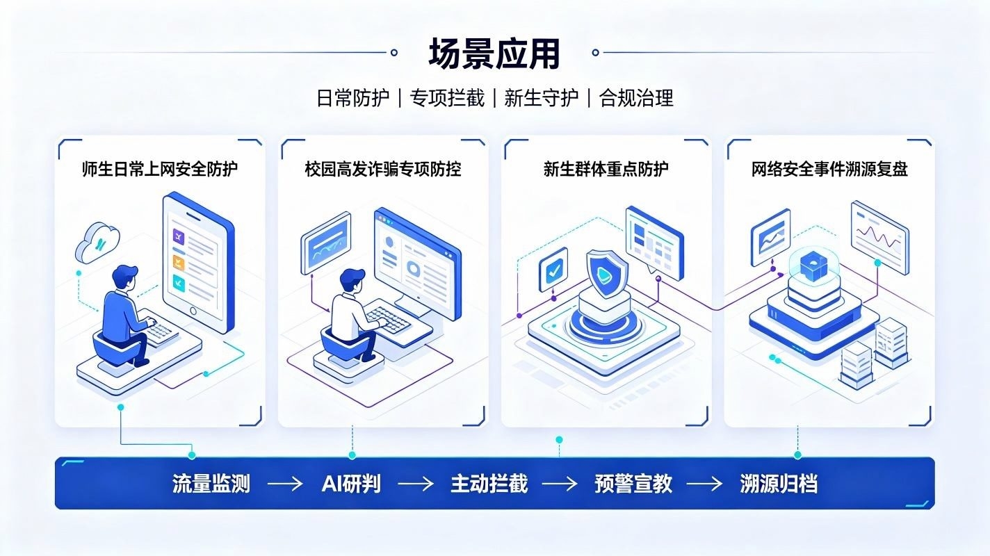 AI校园网络诈骗智能拦截系统：校园网络安全风控治理体系(图4)