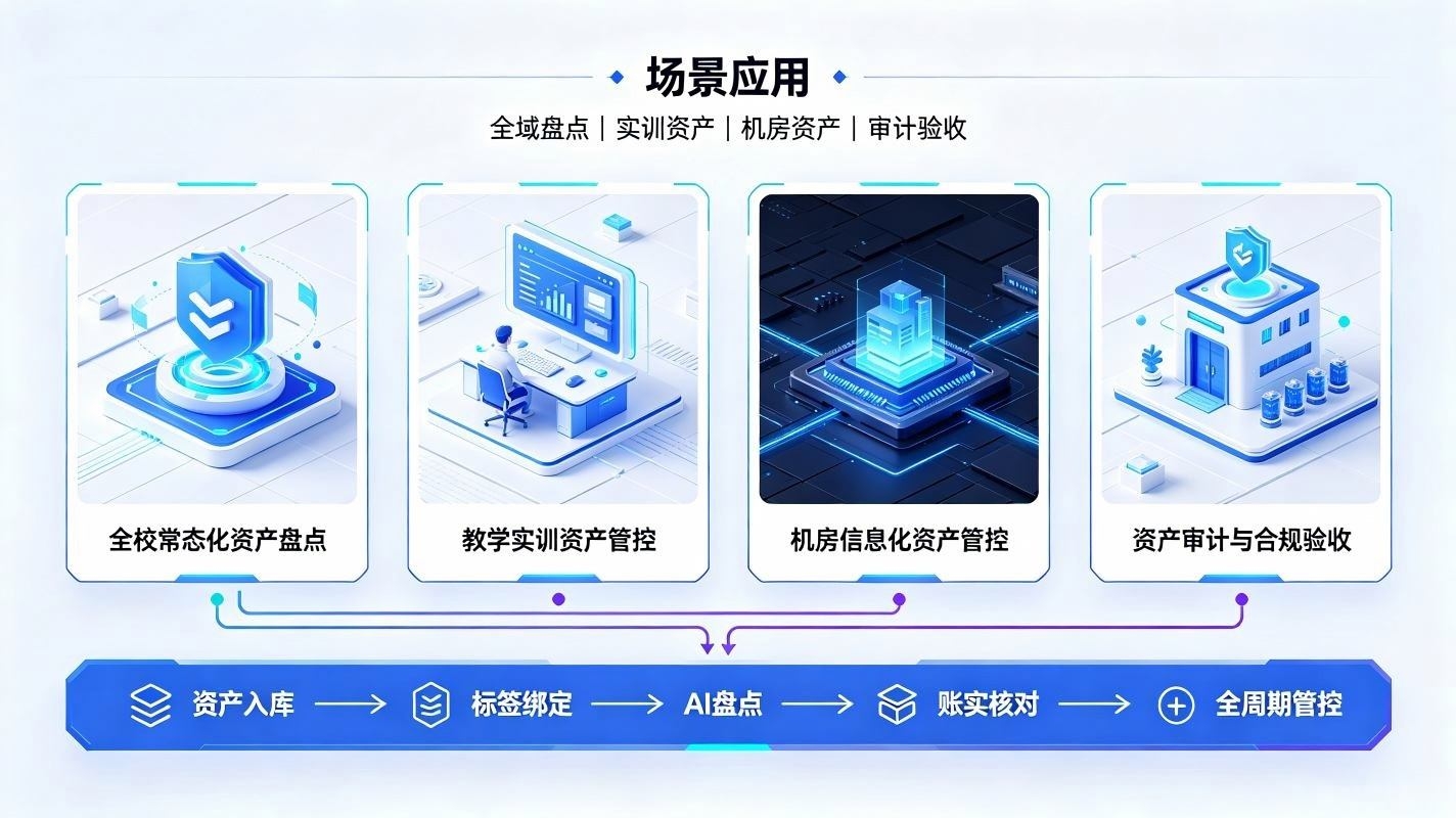 AI校园资产智能盘点系统：校园固定资产全生命周期智能治理体系(图4)