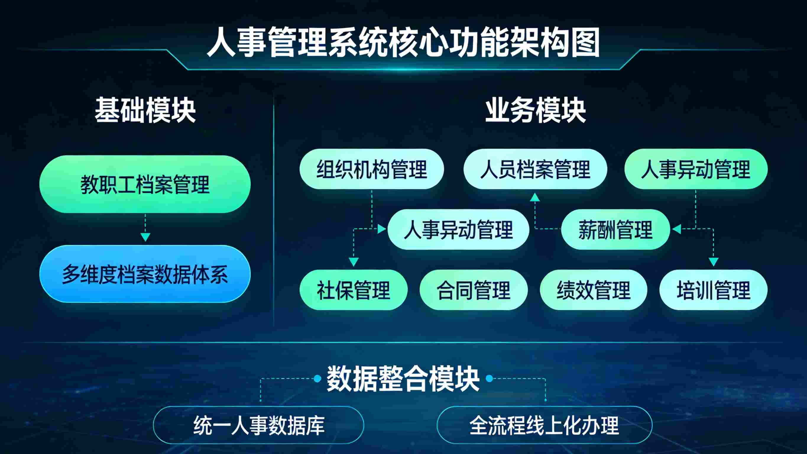 江苏省淮安市中等职业技术学校人事管理数字化(图6) 江苏省淮安市中等职业技术学校数字化平台破解传统档案与考核痛点(图6)