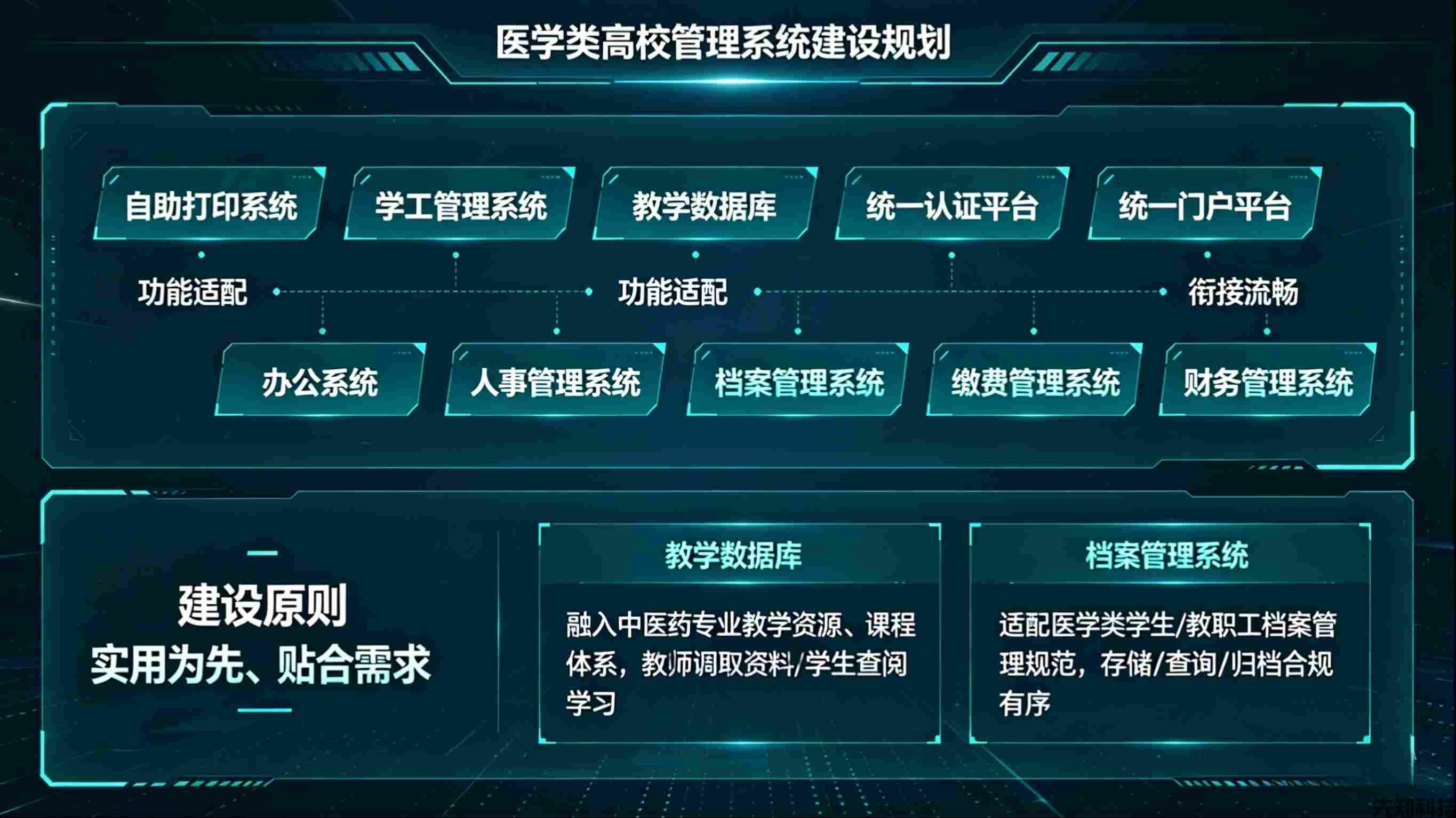 重庆中医药大学数字化平台建设(图2) 重庆中医药大学数字化平台建设(图2)
