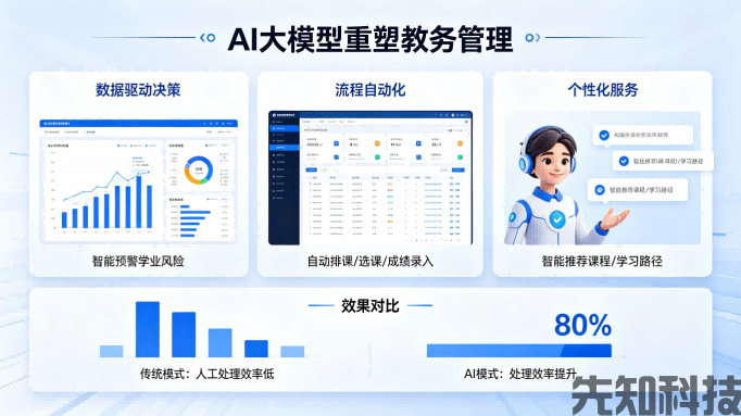 AI 大模型赋能智慧校园：人工智能在教务、安防、学情分析的应用趋势