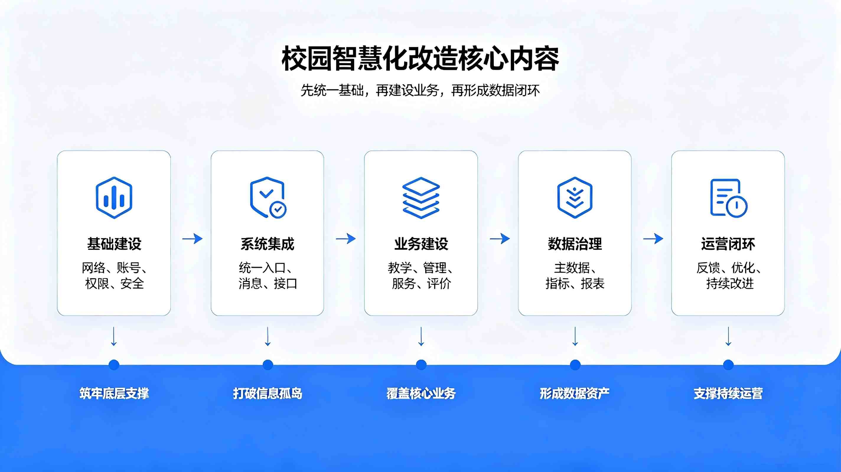 校园智慧化改造方案：赋能现代化教育，打造高效智慧校园(图3)