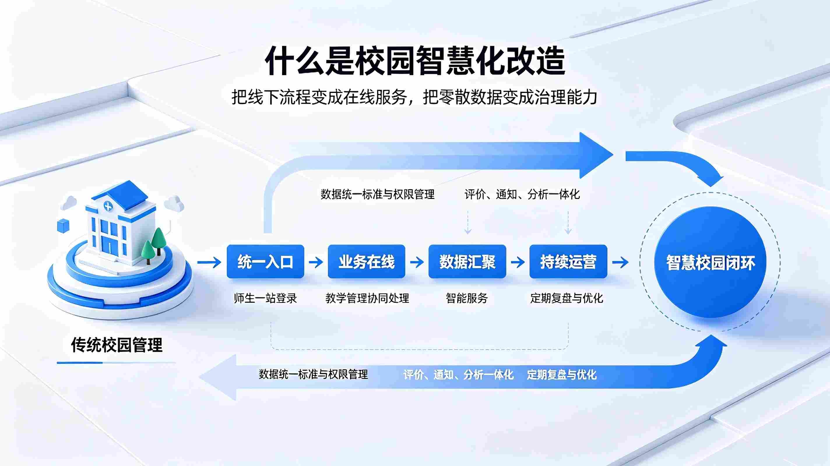 校园智慧化改造方案：赋能现代化教育，打造高效智慧校园(图1)