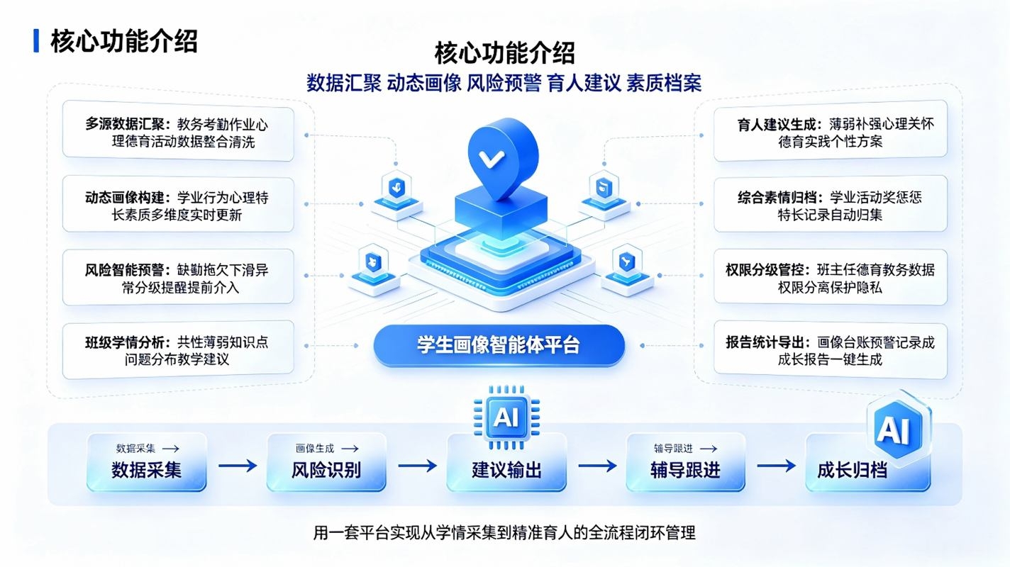 学生画像智能体系统:多维度学情AI分析与精准育人解决方案(图3) 学生画像智能体系统:多维度学情AI分析与精准育人解决方案(图3)