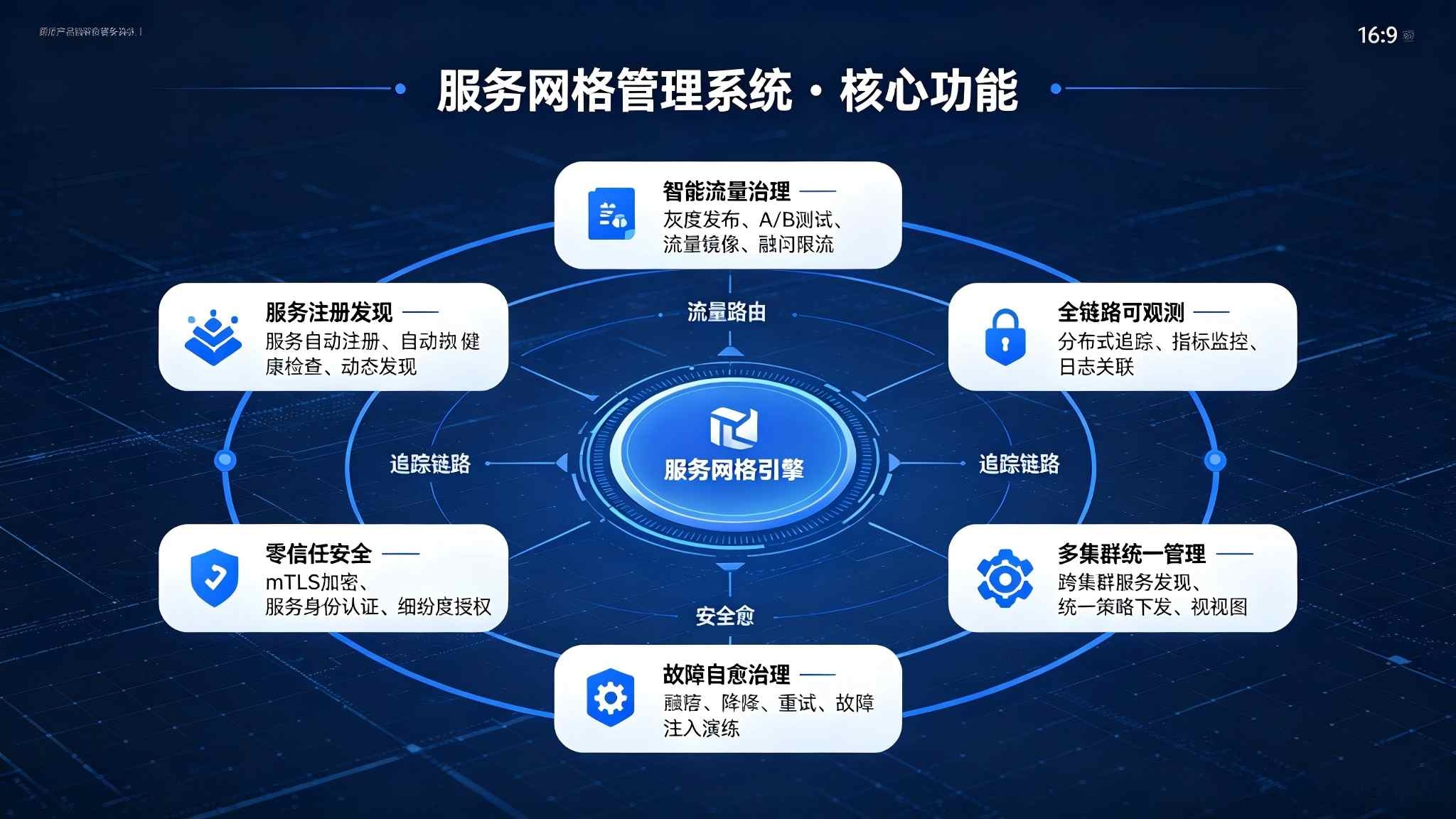 服务网格管理系统：微服务全链路治理与智能运维解决方案(图3)